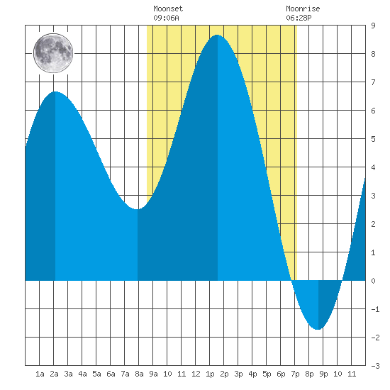 East Korovin Island tide chart for Friday, February 26, 2021