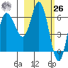 East Korovin Island tide chart for Friday, February 26, 2021