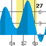 East Korovin Island tide chart for Saturday, February 27, 2021