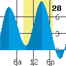 East Korovin Island tide chart for Sunday, February 28, 2021