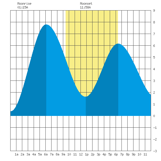East Korovin Island tide chart for Wednesday, February 3, 2021
