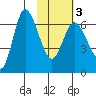 East Korovin Island tide chart for Wednesday, February 3, 2021