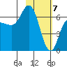 East Korovin Island tide chart for Sunday, February 7, 2021