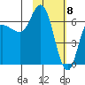 East Korovin Island tide chart for Monday, February 8, 2021