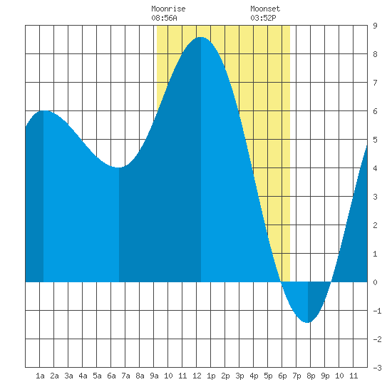 East Korovin Island tide chart for Tuesday, February 9, 2021