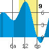 East Korovin Island tide chart for Tuesday, February 9, 2021