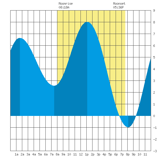 East Korovin Island tide chart for Thursday, March 11, 2021