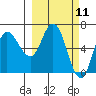 East Korovin Island tide chart for Thursday, March 11, 2021