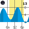 East Korovin Island tide chart for Saturday, March 13, 2021