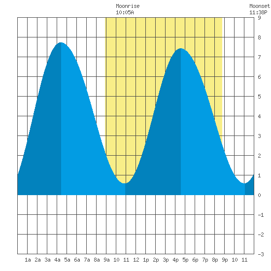 East Korovin Island tide chart for Monday, March 15, 2021