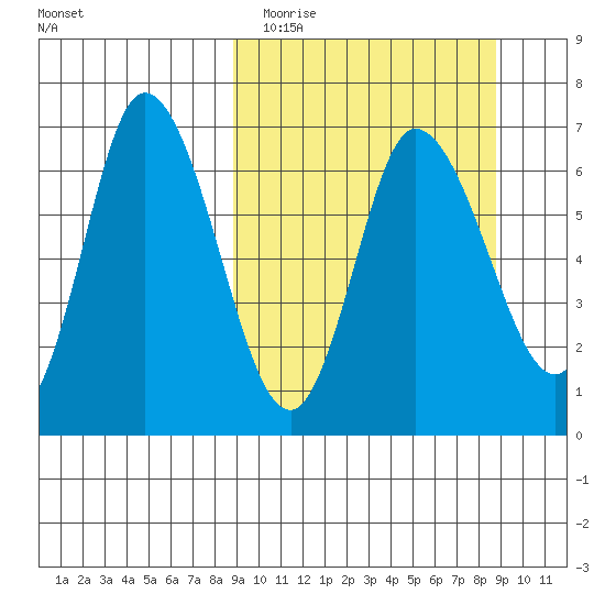 East Korovin Island tide chart for Tuesday, March 16, 2021