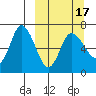 East Korovin Island tide chart for Wednesday, March 17, 2021