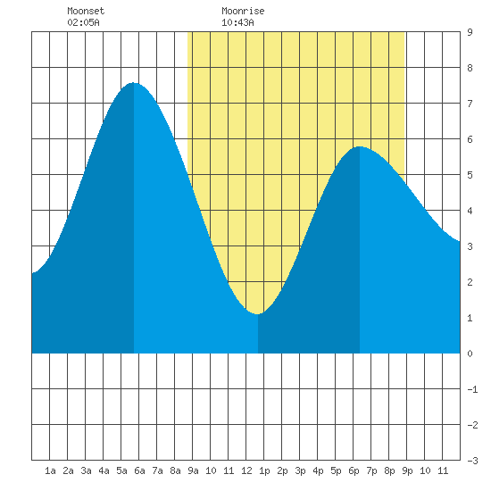 East Korovin Island tide chart for Thursday, March 18, 2021
