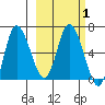 East Korovin Island tide chart for Monday, March 1, 2021