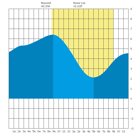 East Korovin Island tide chart for Monday, March 22, 2021