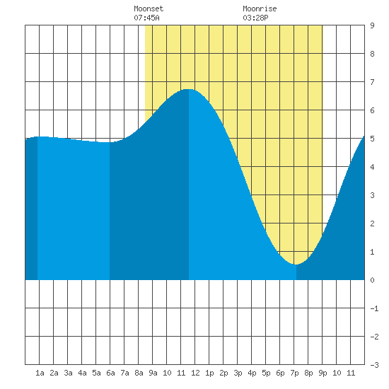 East Korovin Island tide chart for Wednesday, March 24, 2021