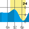 East Korovin Island tide chart for Wednesday, March 24, 2021