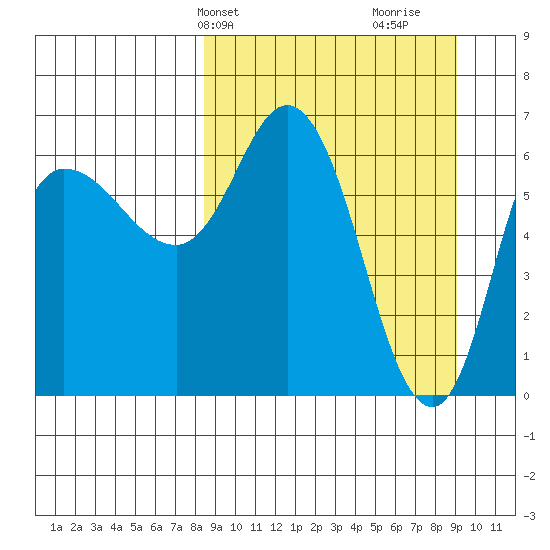 East Korovin Island tide chart for Thursday, March 25, 2021