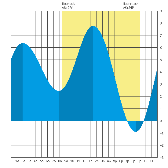East Korovin Island tide chart for Friday, March 26, 2021