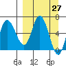 East Korovin Island tide chart for Saturday, March 27, 2021