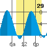 East Korovin Island tide chart for Monday, March 29, 2021