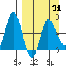 East Korovin Island tide chart for Wednesday, March 31, 2021