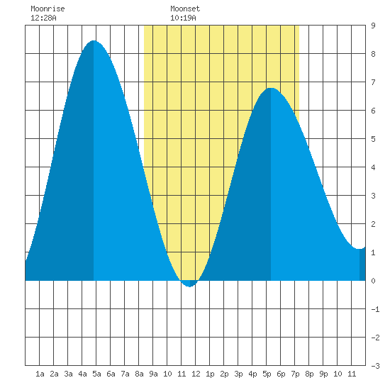 East Korovin Island tide chart for Wednesday, March 3, 2021
