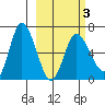 East Korovin Island tide chart for Wednesday, March 3, 2021