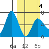 East Korovin Island tide chart for Thursday, March 4, 2021