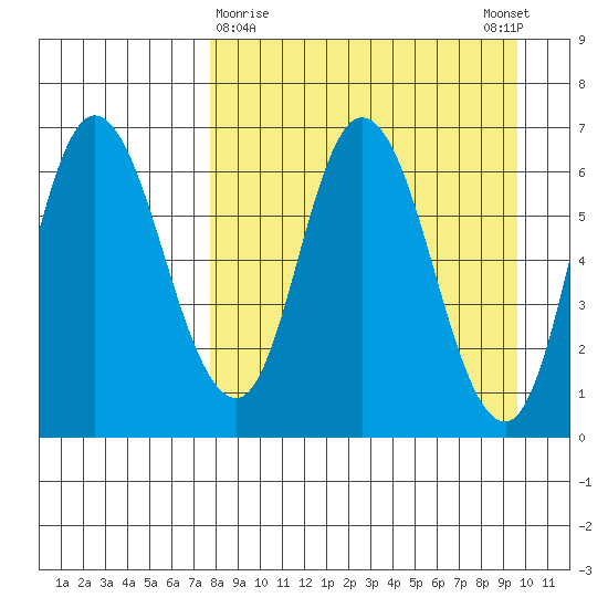 East Korovin Island tide chart for Saturday, April 10, 2021