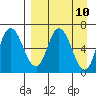 East Korovin Island tide chart for Saturday, April 10, 2021