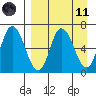 East Korovin Island tide chart for Sunday, April 11, 2021