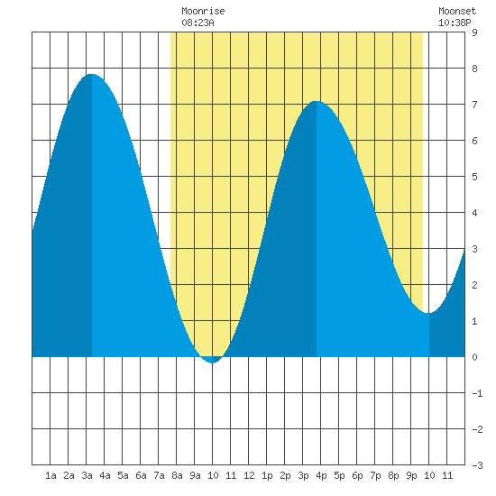 East Korovin Island tide chart for Monday, April 12, 2021