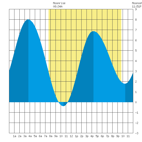 East Korovin Island tide chart for Tuesday, April 13, 2021