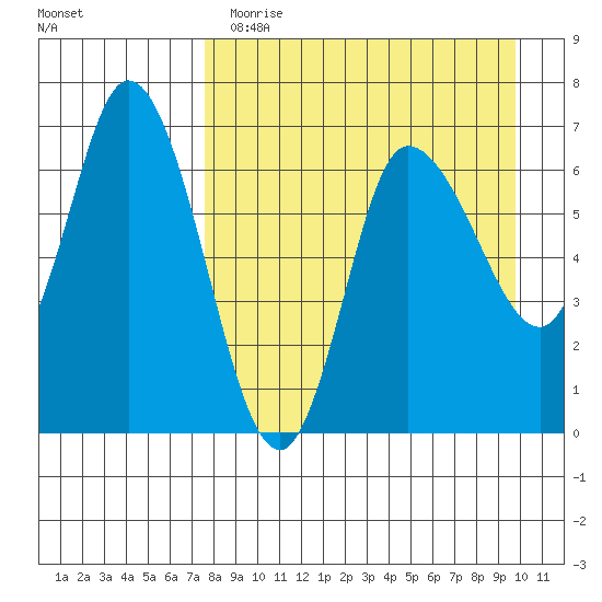 East Korovin Island tide chart for Wednesday, April 14, 2021