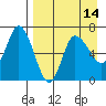 East Korovin Island tide chart for Wednesday, April 14, 2021