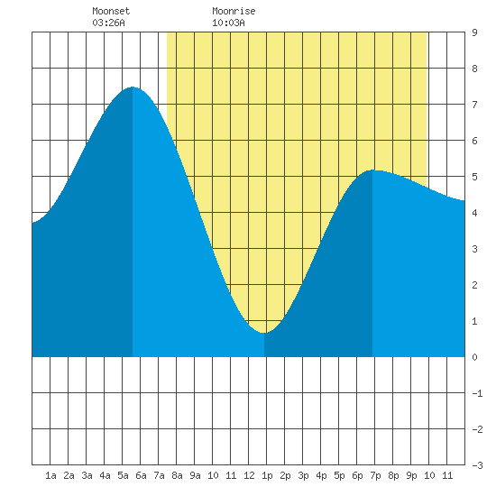 East Korovin Island tide chart for Saturday, April 17, 2021
