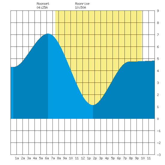 East Korovin Island tide chart for Sunday, April 18, 2021
