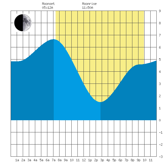 East Korovin Island tide chart for Monday, April 19, 2021