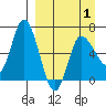 East Korovin Island tide chart for Thursday, April 1, 2021