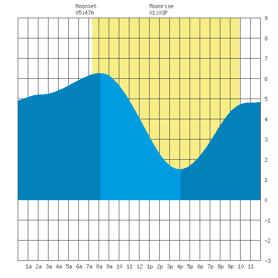 East Korovin Island tide chart for Tuesday, April 20, 2021
