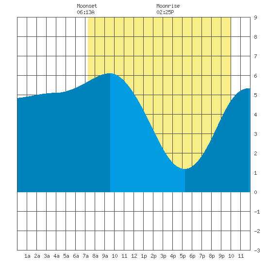 East Korovin Island tide chart for Wednesday, April 21, 2021