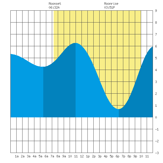 East Korovin Island tide chart for Thursday, April 22, 2021