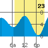 East Korovin Island tide chart for Friday, April 23, 2021