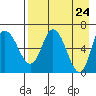 East Korovin Island tide chart for Saturday, April 24, 2021