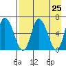 East Korovin Island tide chart for Sunday, April 25, 2021