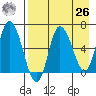 East Korovin Island tide chart for Monday, April 26, 2021