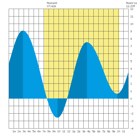 East Korovin Island tide chart for Tuesday, April 27, 2021