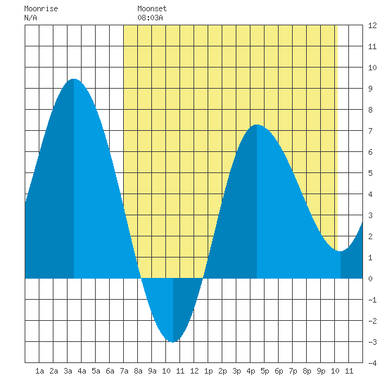 East Korovin Island tide chart for Wednesday, April 28, 2021