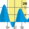East Korovin Island tide chart for Wednesday, April 28, 2021